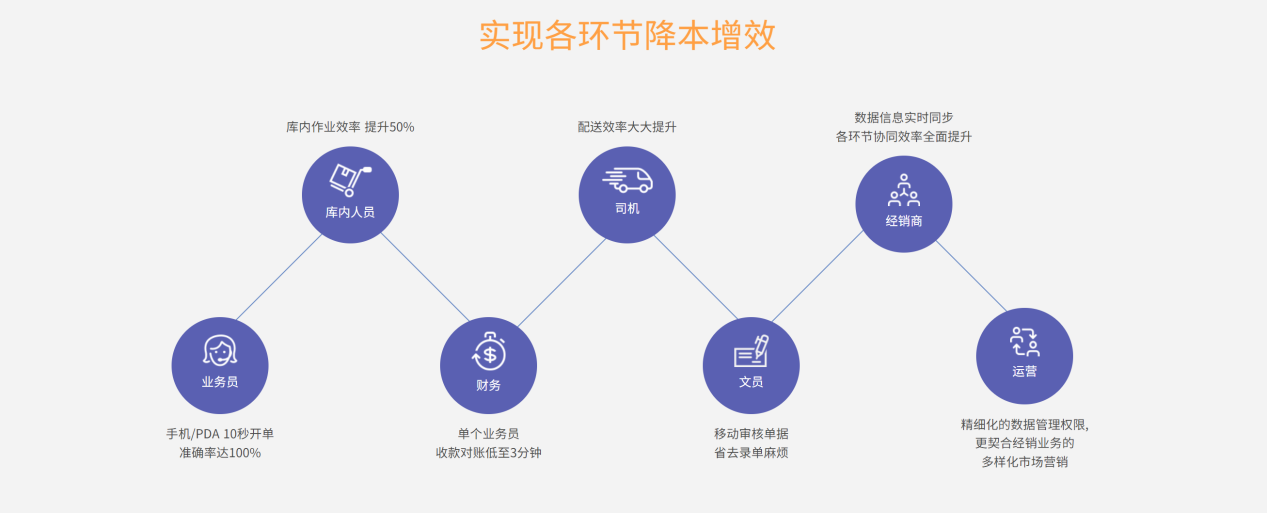 【管家婆分銷ERP軟件】酒水行業訪銷加配送模式，配送的質量和效率如何提升？